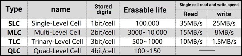 flash memory capacity of SSD and service life